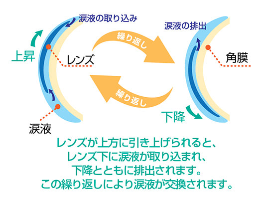 1.眼に対する安全性が高い